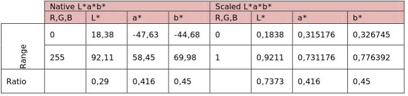 Table 6. “Domain - co domain ratios”. 