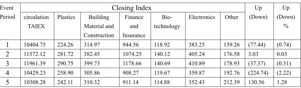Table 5. the “Taiwan Capitalization Weighted Stock Index” (TAIEX) for each Event Period 