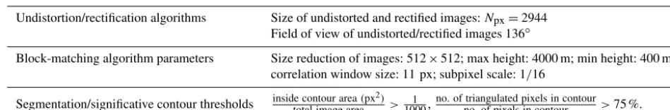 Table 2. Description of validation cases.