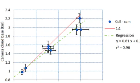 Figure 10. Altocumulus/multilayer validation case – height map and distribution for three shots evenly spaced of 15 min