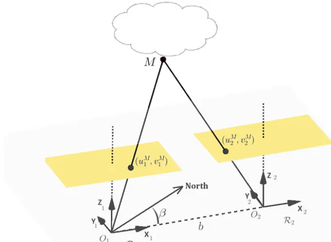 Figure 5. Ideal camera conﬁguration. Camera coordinate systems are frontally aligned with optical axis z1,2 oriented towards zenith