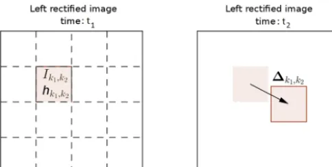 Figure 6. Multiblock tracking algorithm for cloud ﬁeld velocity es-using the displacement vectormedian altitudethe Lewis (1995)’s matching template algorithm