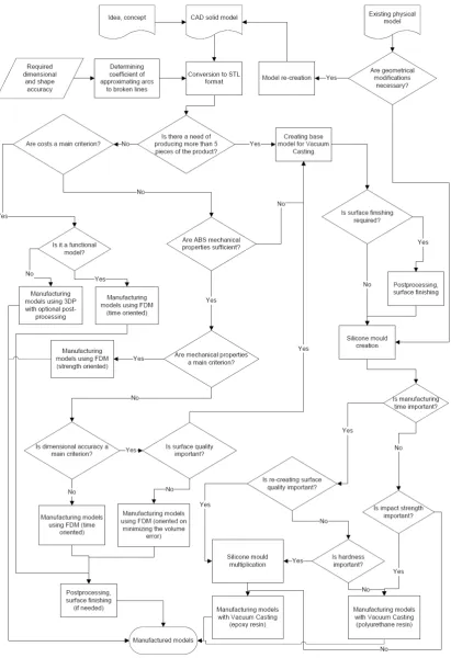 Figure 7. “Simplified form of algorithm for rapid prototyping technology selection”. 