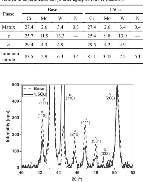 Table 2Chemical compositions of the » and · phase and chromium nitrideformed in experimental alloys after aging at 1123 K (mass%).