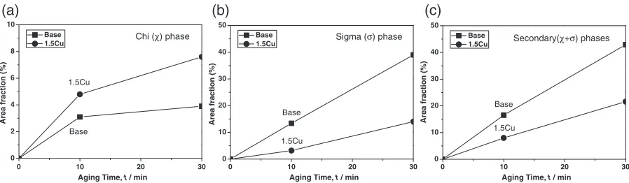 Fig. 5TEM analyses of chromium nitride in the 1.5Cu alloy aged at 1123 K for 10 min: (a) the bright ﬁeld images, (b) Selected AreaElectron Diffraction (SAED) pattern and (c) the line analysis of Cr adjacent to chromium nitride.