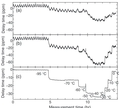 Figure 4(a) shows a RF waveform gAlso the intensity of wavelet transform at the fundamental(80 MHz) and the third harmonic (240 MHz) frequencies areshown