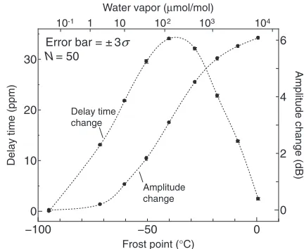 Fig. 9Frost point dependence of delay time and amplitude change.Horizontal axis represents frost point and water vapor concentration atthat time, vertical axis represents delay time and amplitude change.