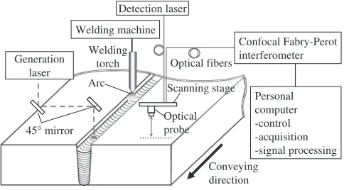 Fig. 2Experimental setup of an in-process testing system.