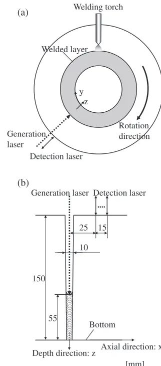 Fig. 4Measurement arrangement of thick weld pipe. (a) Cross-sectionalimage of the welded area at original point of axial direction