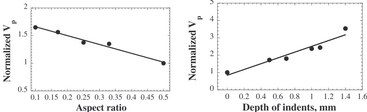 Fig. 9Vp as a function of As and D.