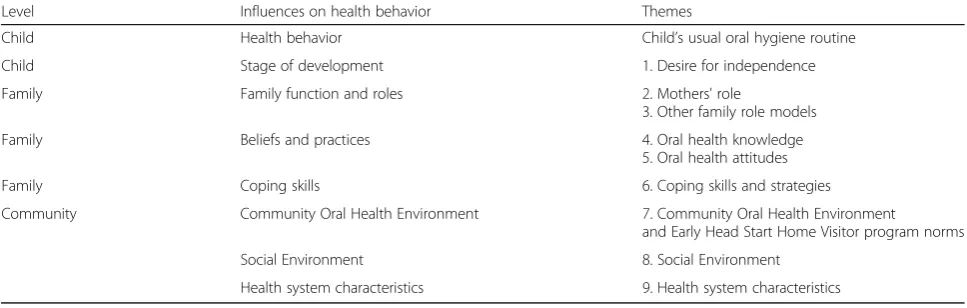 Table 3 Summary of themes identified that influence children’s oral hygiene behaviors, by level, from Fisher-Owens et al