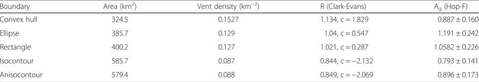 Table 1 Harrat Rahat boundary summary statistics. Clark-Evans (R) values are reported alongside the standard variate (c), Hop-F (Ag)values are reported with the standard error on the mean from 1000 simulations