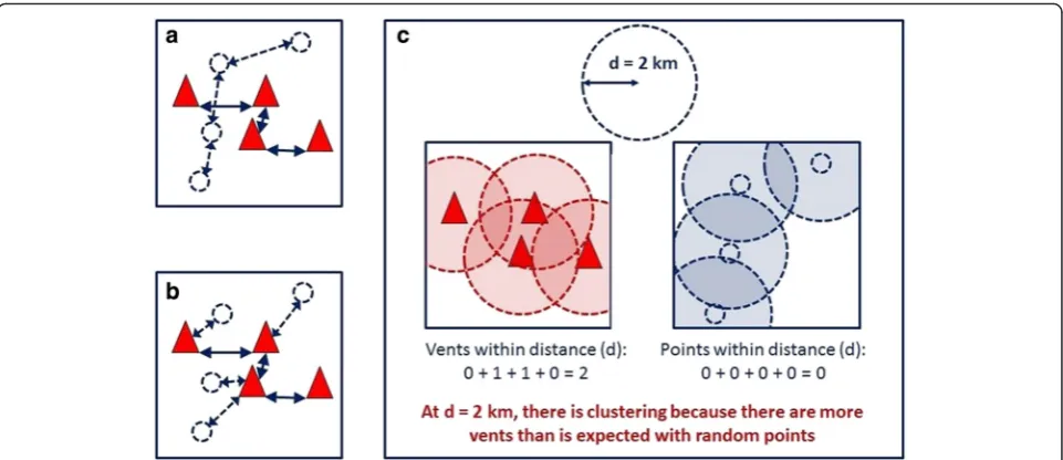 Fig. 3 Visualisation of clustering statistics. Red triangles represent vents. Small blue circles represent randomly placed points