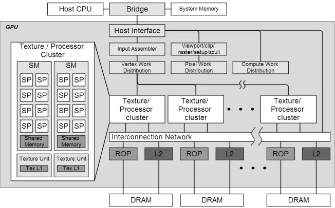 Fig. 1. Detail of the TESLA graphics and computing GPU architecture. Terminology:SM: streaming multiprocessor; SP: streaming processor; Tex: texture, ROP: rasteroperation processor[10].