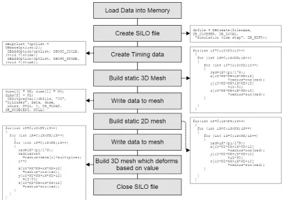 FIGURE 5.2: Program ﬂow for the SILOWRITE code