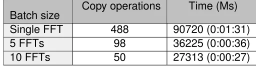 TABLE 6.5: Timings for C++ with CUFFT and MPI, running on multiple GPUs