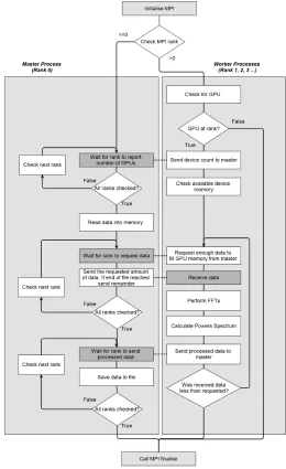 FIGURE 6.2: Program ﬂow of the initial MPI program