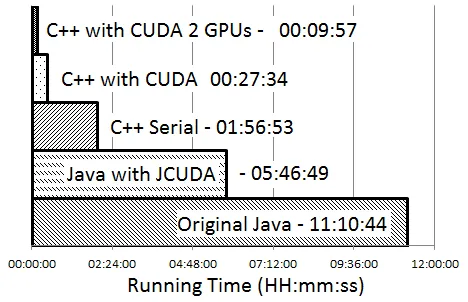 FIGURE 6.4: Total running times of each version
