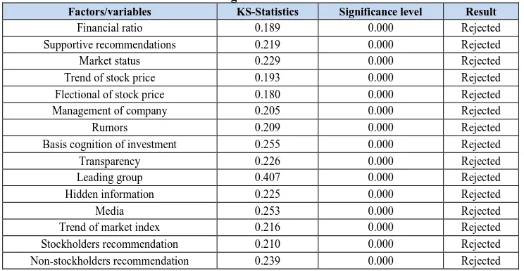 Table 3. Kolmogorov-Smirnov test results Factors/variables 