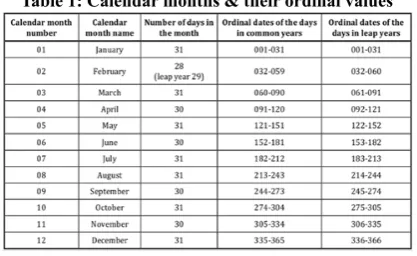 Table 1: Calendar months & their ordinal values