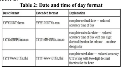 Table 2:Table 2: Date and time of day formatwhich also known as Stretch. The testing versions of this distribution have identifiers based on the 