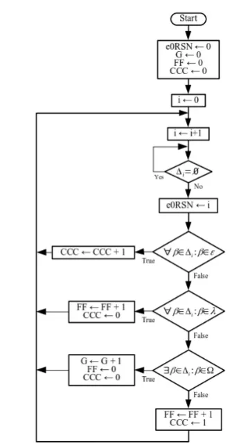 Figure 2: Algorithm for changing QAVNS fields
