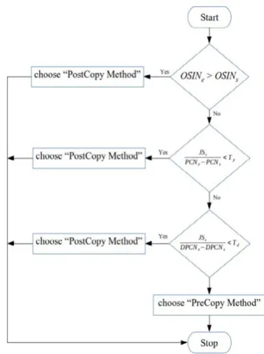Figure 3: Our decision making algorithm based on QAVNS fields values