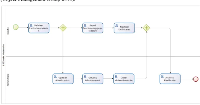 Figure 1: Employee contracting process in BPMN format (in Dutch) 