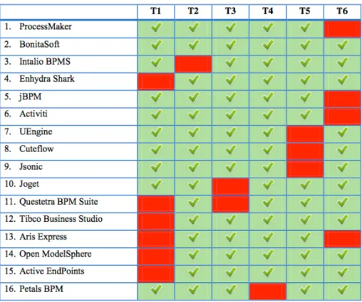 Figure 2: Overview of judging 16 available process management software packages against  six criteria 