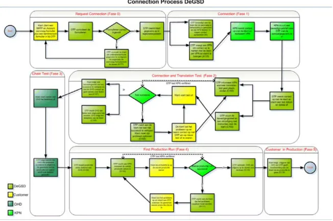 Figure 3: Business process model DeGSD before optimization  