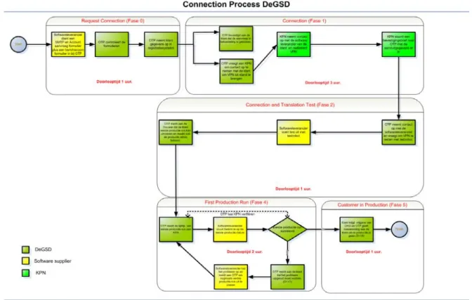 Figure 4: Business process model DeGSD after optimization  