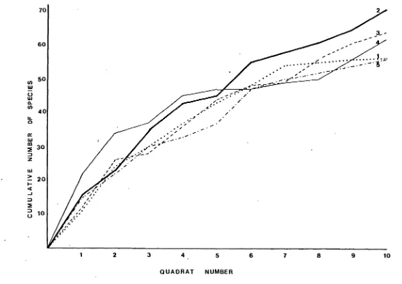 FIGURE 3: Cumulative specie's numbers for the addition of each lm 2 of area, up to 10m2, 