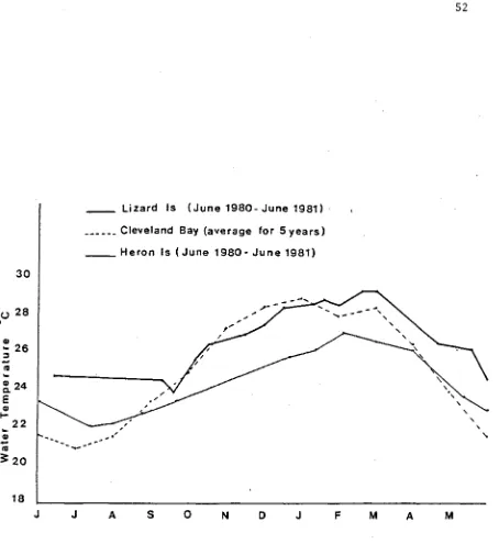 FIGURE 16: Seasonal changes in surface water temperature at three locations 