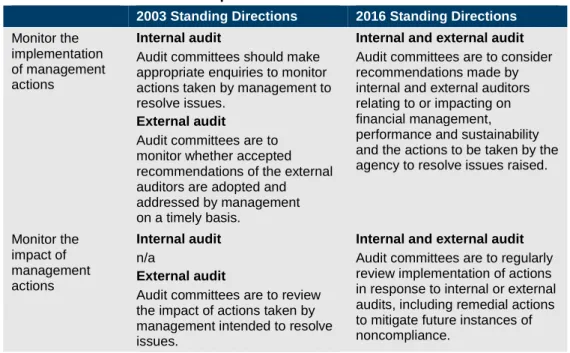 Figure 5A shows the 2003 and 2016 Standing Directions requirements for audit  committees to monitor audit actions