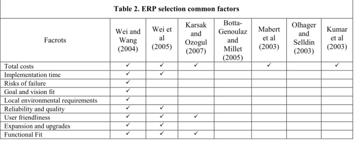 Table 2. ERP selection common factors 