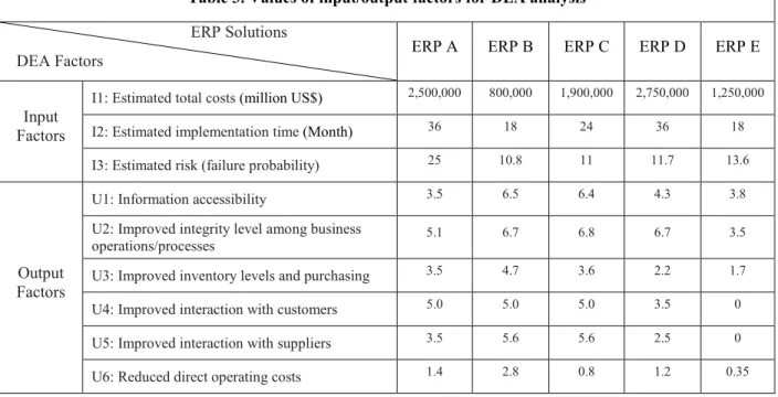 Table 3. Values of input/output factors for DEA analysis                                              ERP Solutions 