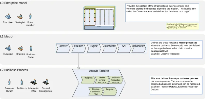Figure  1  provides  a  glimpse  of  the  first  levels  within  the  proposed  process  levelling  approach  and  identifies the type of stakeholder and example model befitting the L0 through L2 process