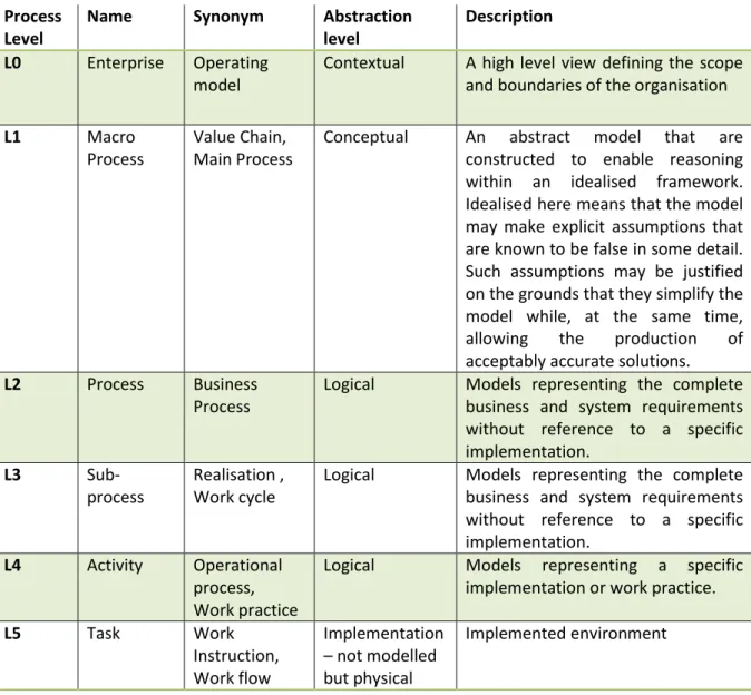Table 2: Process levels and levels of abstraction  Process 