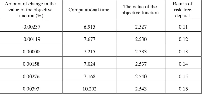 Table 3. Change the value of the objective function and computational time by changing the risk- free rate of return 