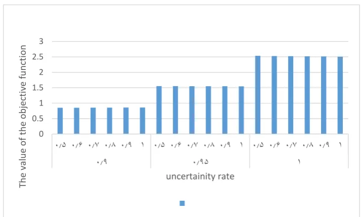 Figure 4. Change the value of the objective function with changes in uncertainty rate 