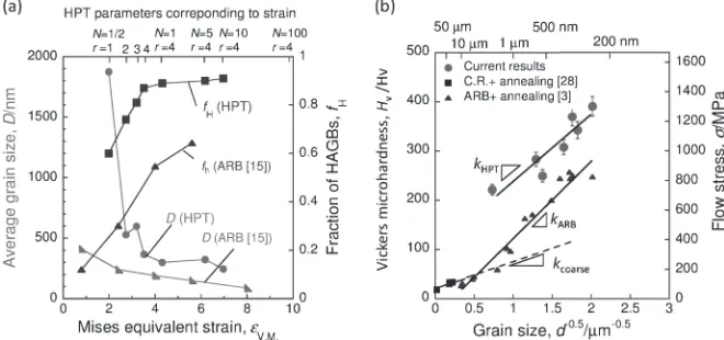 Fig. 7(a) The evolution of grain size and the fraction of high angle grain boundaries with increasing equivalent strain