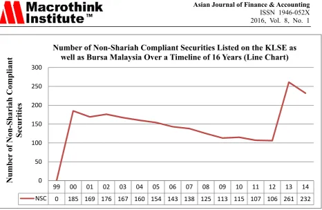 Figure 3. Number of Non-Shariah Compliant Securities Listed on the KLSE as well as 