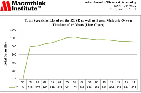 Figure 4. Total Securities Listed on the KLSE as well as Bursa Malaysia Over a Timeline of 16 Years (Line Chart) 