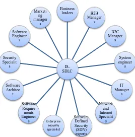 Fig. 2. Stakeholders in Integrated Secure-SDLC (IS-SDLC) 