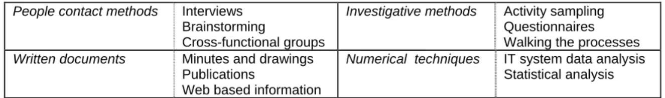 Table 1: Sources used in data collection (based on Towill, 1996) 