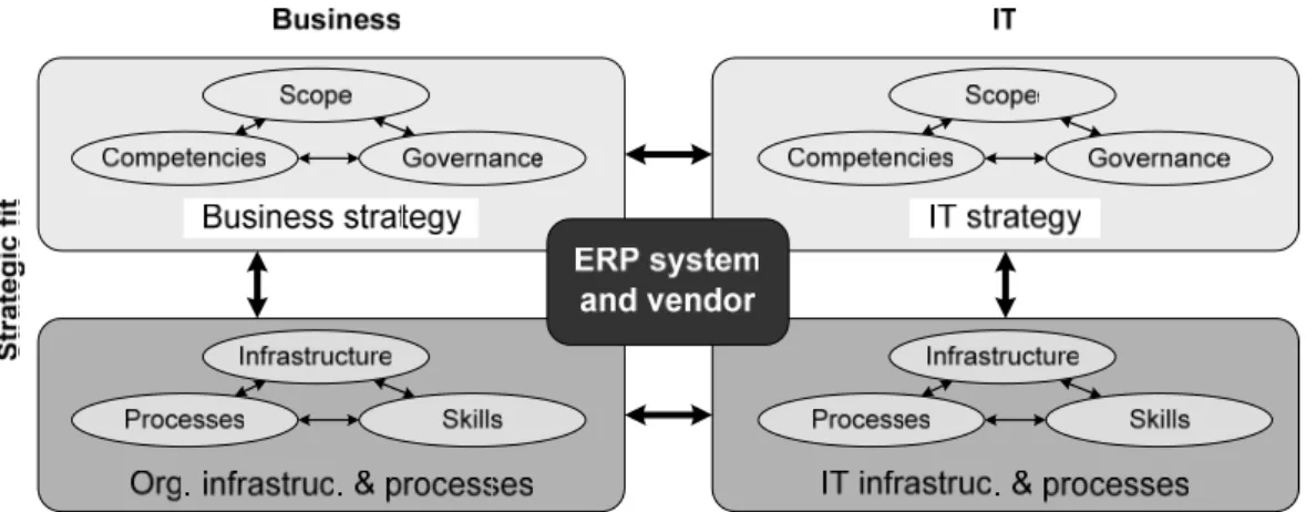 Figure 1: Strategic Alignment Model for ERP selection (adapted from Henderson &amp; Venkatraman, 1999) 