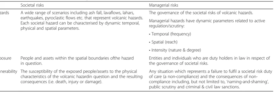 Table 1 The variables of societal and managerial risks in relation to volcanic hazards
