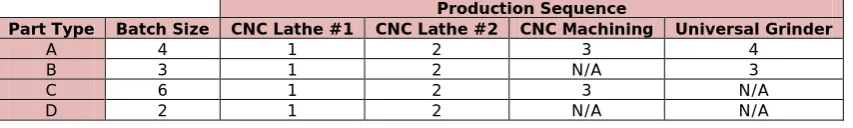 Table 2. “Part family characteristics and sequence of stations for each part type”. 