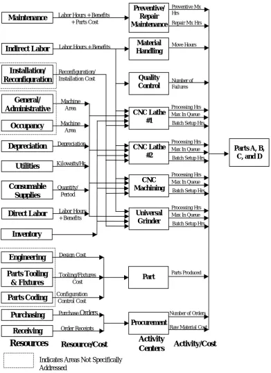 Figure 2. “Activity-based costing representation for the manufacturing cell”. 