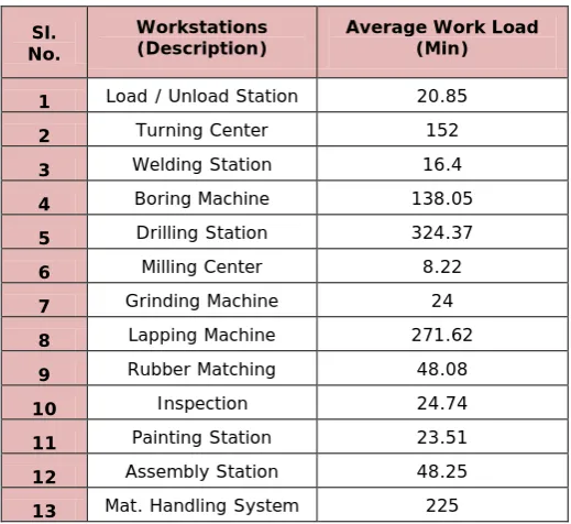 Table 3. “Estimation of Bottleneck Station”. Source: Own contribution 